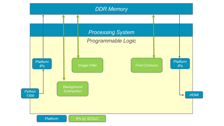 SDSoC on Embedded Vision Kit Diagram