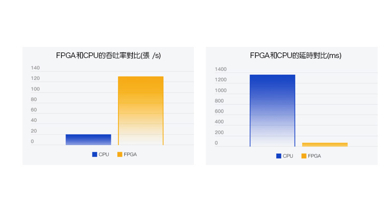 Where is FPGA in cloud computing today
