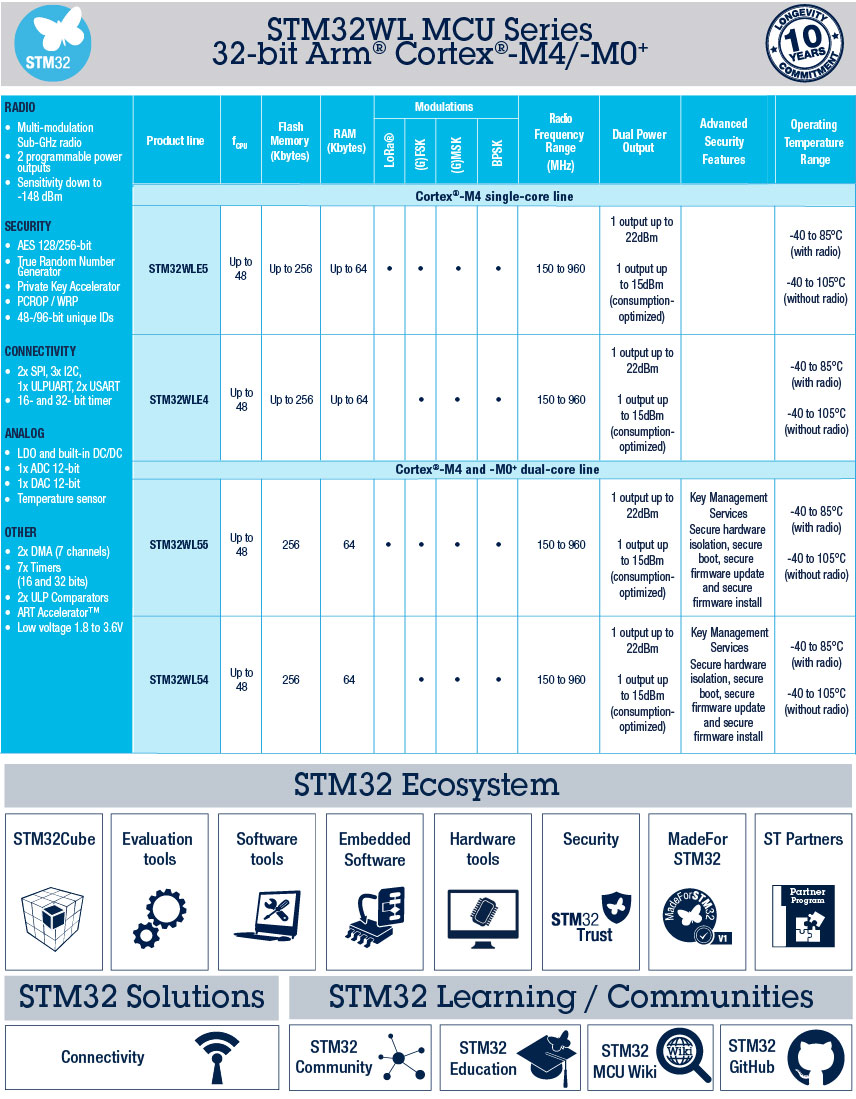 Click to enlarge STMicroelectronics STM32WL Series overview table