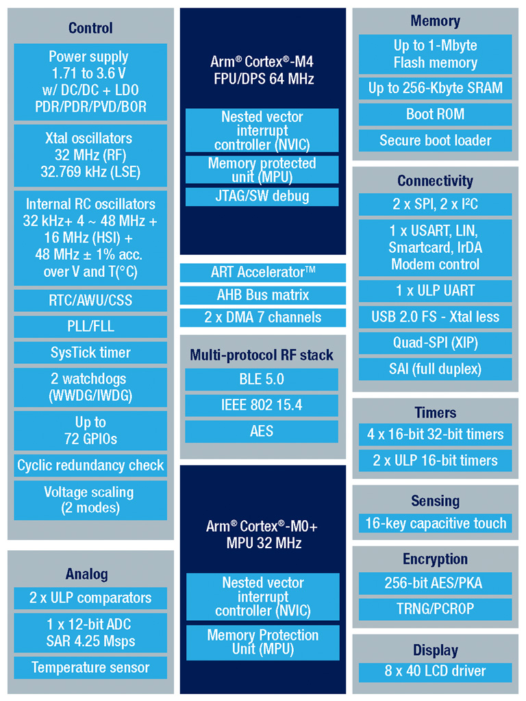 STMicroelectronics STM32WB block diagram