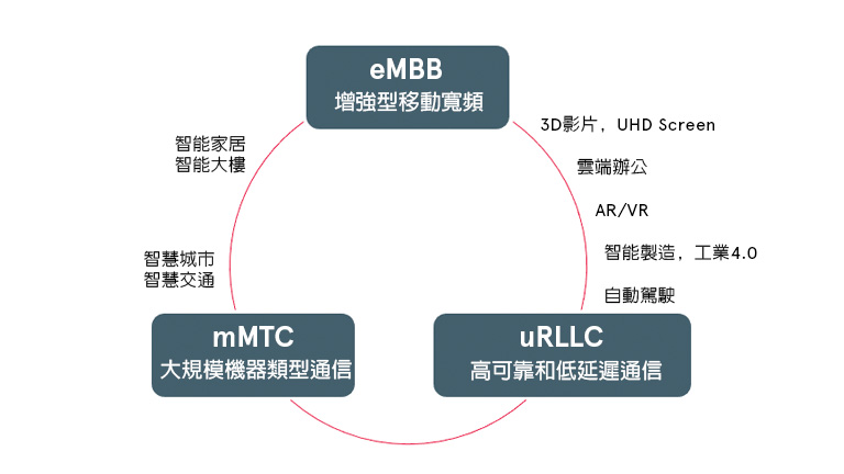 Optimizing the Potential of 5G
