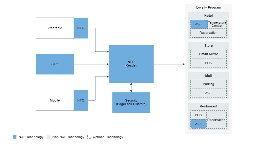Loyalty block diagram