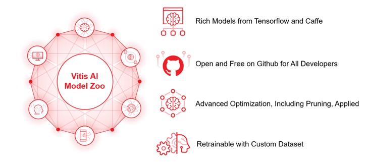 Image of Vitis AI Model Zoo