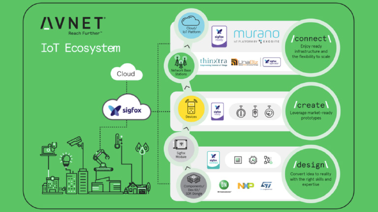 Sigfox enters market