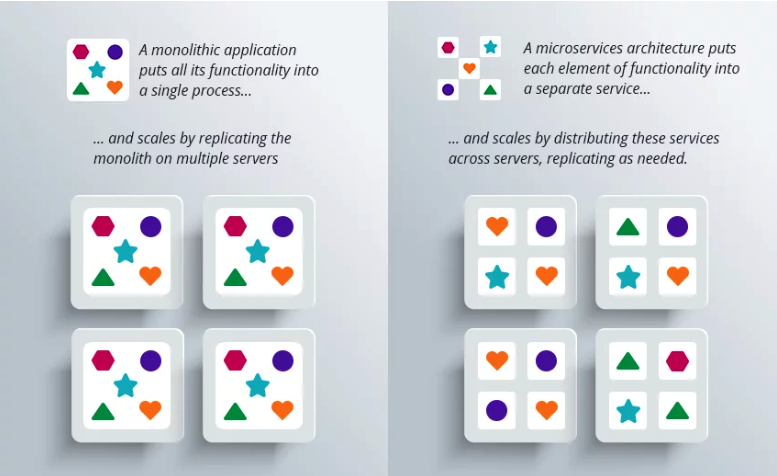 The differences between monolithic and microservices The differences between monolithic and microservices