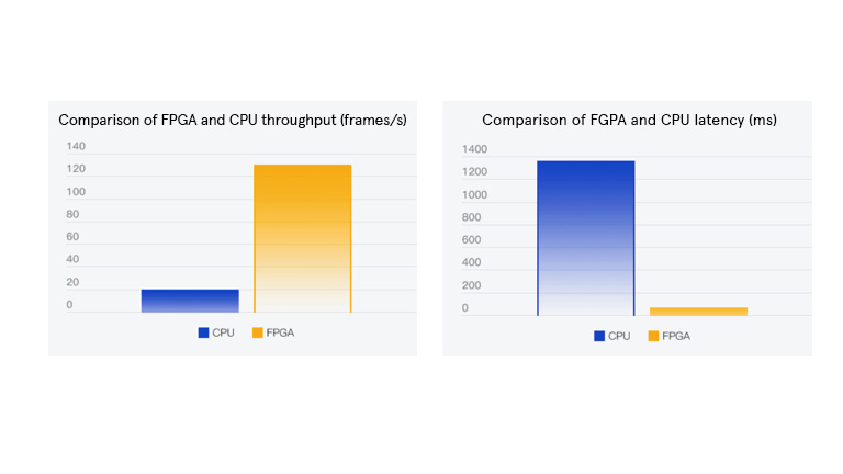 Where is FPGA in cloud computing today