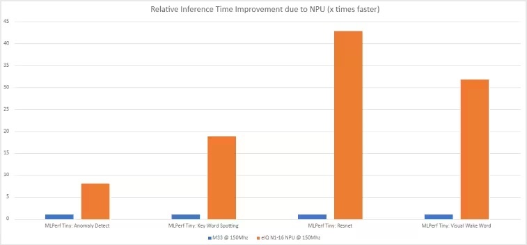 eIQ Neutron NPU N1-16 relative acceleration