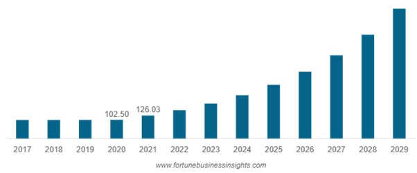 North America IoT Market Size, 2018-19 (USD Billion)