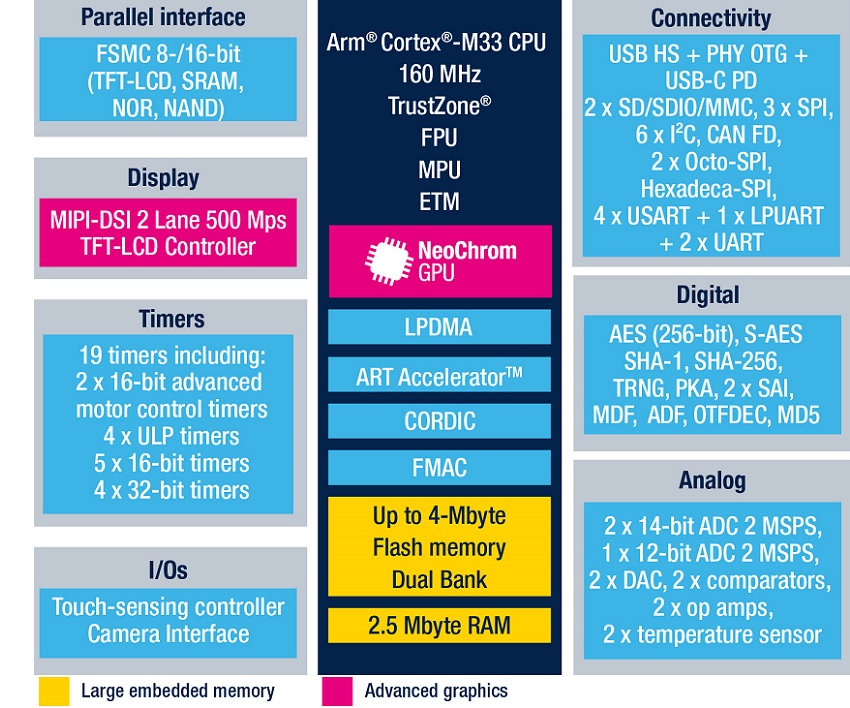 STMicroelectronics STM32U595/STM32U5A5 block diagram