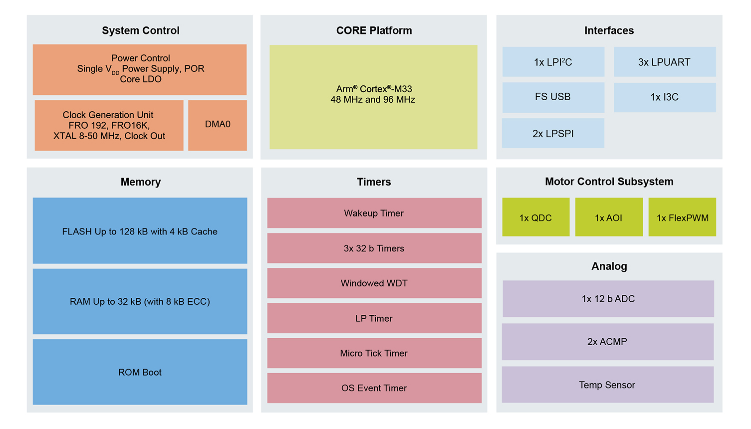 NXP MCX A Series MCUs block diagram