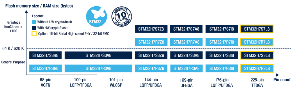 STM32H7RS Product portfolio