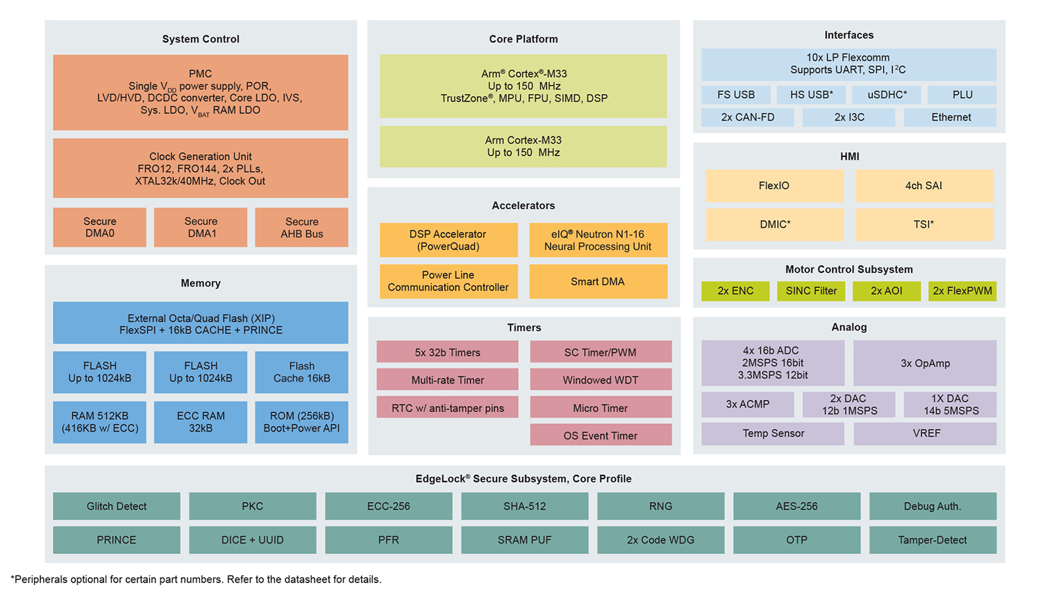 NXP MCX N94 MCU block diagram