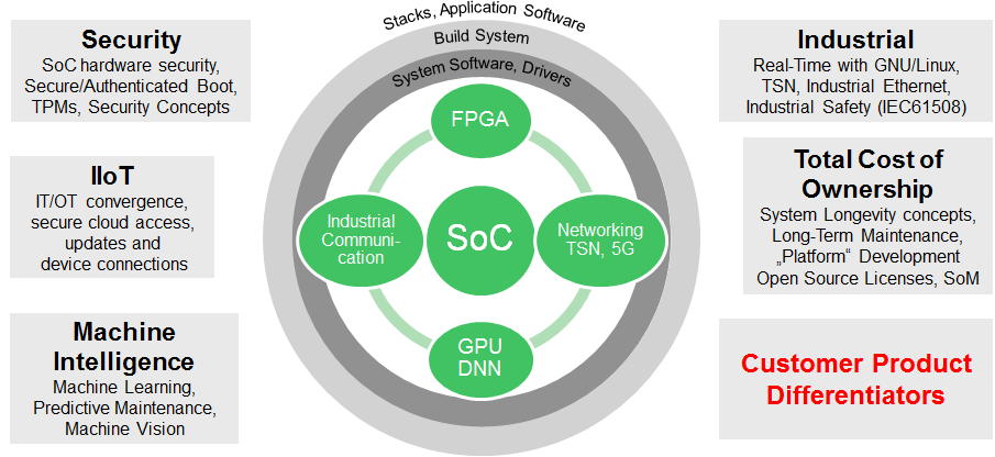 Offering and Technolgy Focus Points diagram Offering and Technolgy Focus Points diagram
