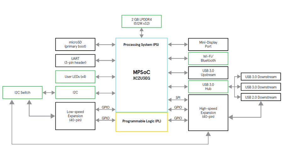 Xilinx Ultra96 board block diagram Xilinx Ultra96 board block diagram