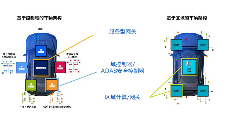 Service-Oriented Gateways: “Waking Up” Car Data