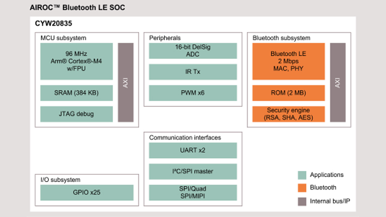 Infineon Technologies-AIROC™ CYW20835 Bluetooth® LE System on Chip