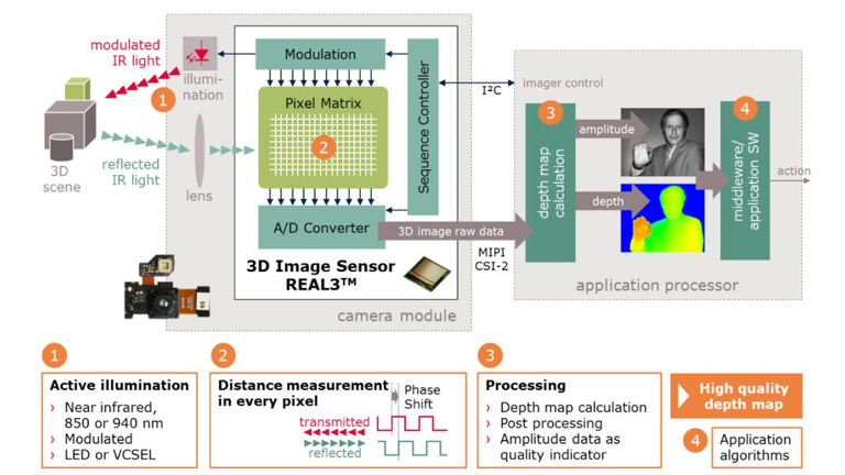 Can the “spare tire” of 3D facial recognition move into the mainstream?
