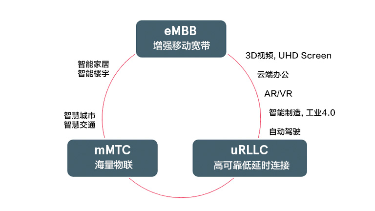 Optimizing the Potential of 5G