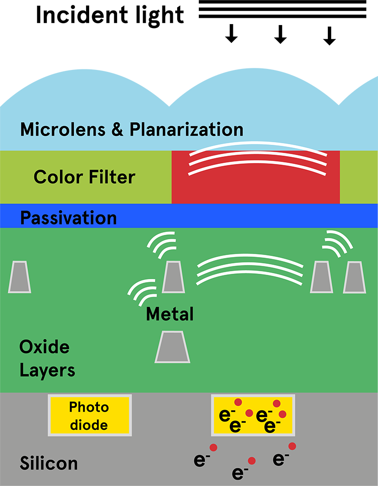 Illustration Front Side Illumination Technology