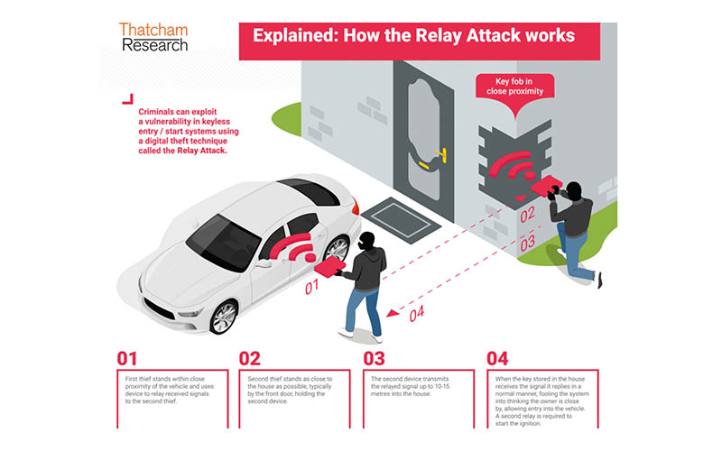 IoT Stolen Vehicle Recovery Keyless Theft - How to relay attacks IoT Stolen Vehicle Recovery Keyless Theft - How to relay attacks