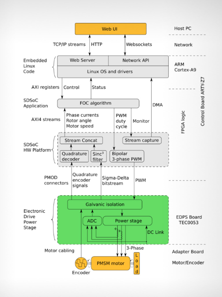 Accelerating the development of motor control applications