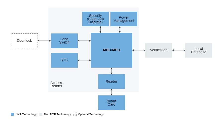 Physical access control block diagram
