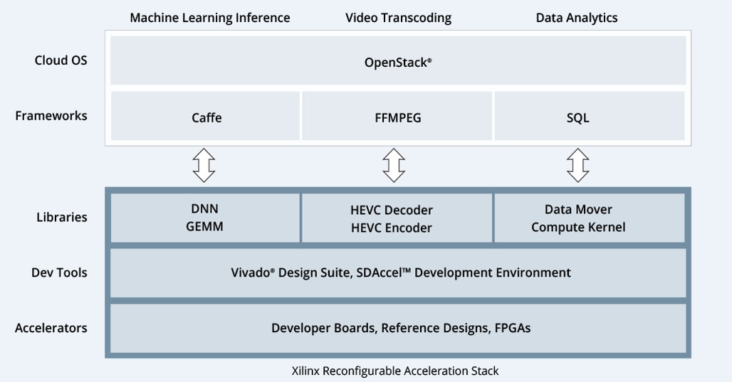 Data Center Analytics Accelerator Server Diagram