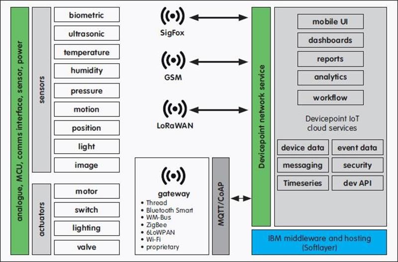 The scope of the Visible Things platform