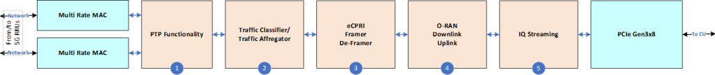 Fronthaul processing on 5G base station node - block diagram