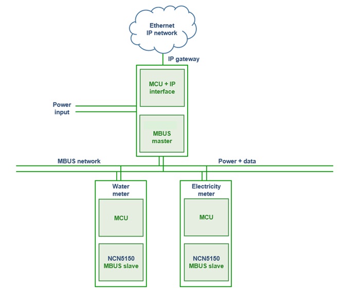 Image of MBUS Block Diagram