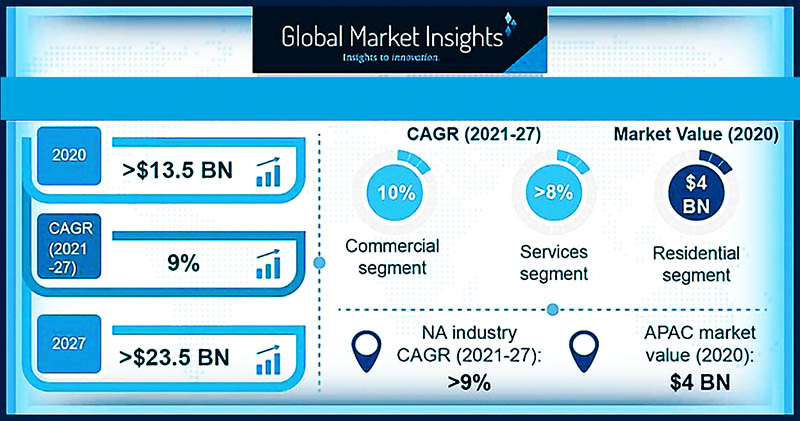 Smart Elevators The Market - Global Market Insights Smart Elevators The Market - Global Market Insights