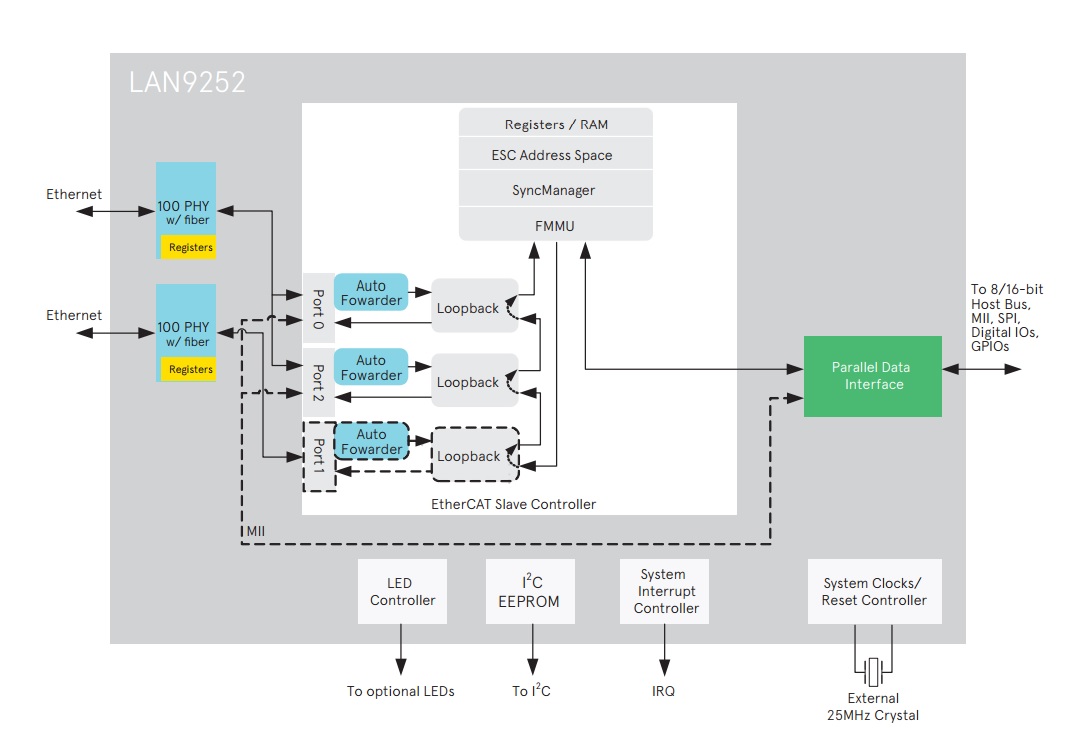 Microchip EtherCAT LAN9252 Block Diagram Microchip EtherCAT LAN9252 Block Diagram