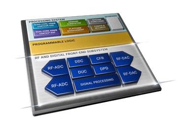 Xilinx Zynq RFSoC DFE block diagram Xilinx Zynq RFSoC DFE block diagram