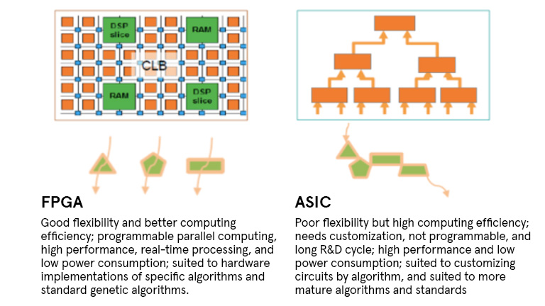 Where is FPGA in cloud computing today