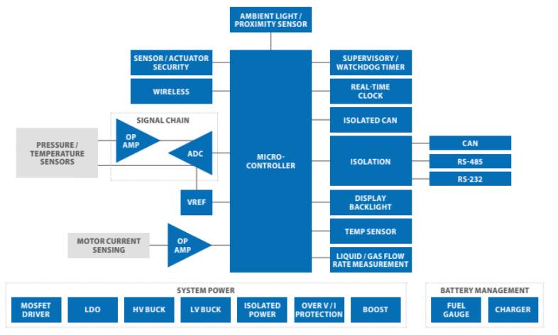 Power Management - The role of analog
