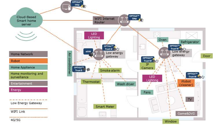 Securing Your Smart and Connected Home