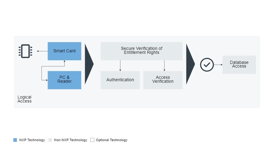 Logical access control block diagram