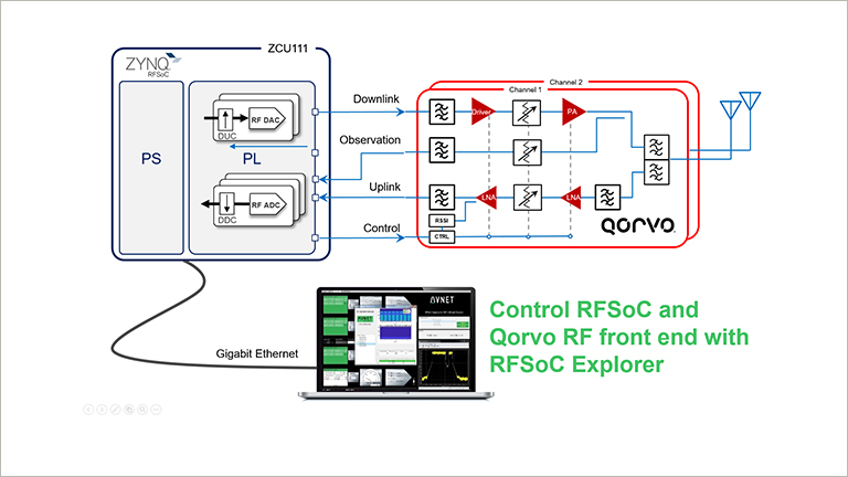 Block diagram: Zynq UltraScale+ RFSoC Development Kit