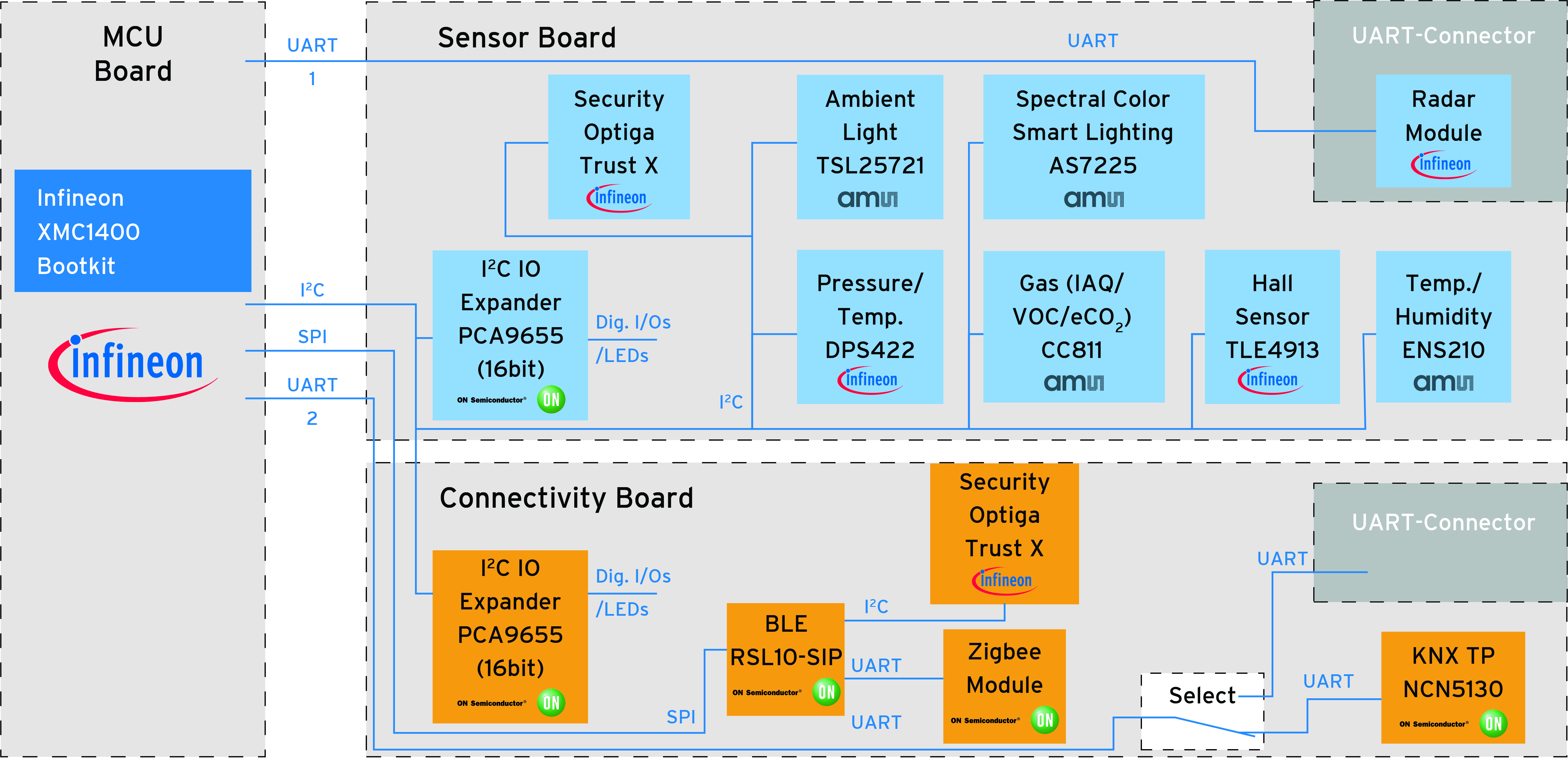 Block diagram KNX RoomSensor