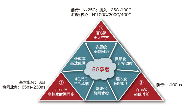 5G is here