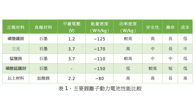 Performance comparison of lithium primary batteries