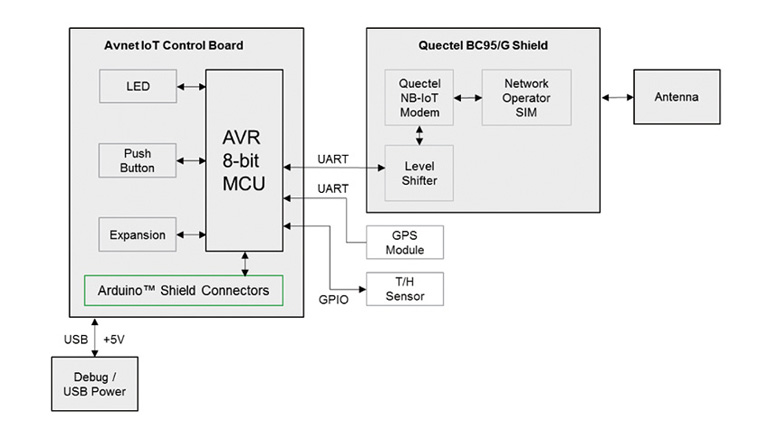 Getting a headstart in NB IoT