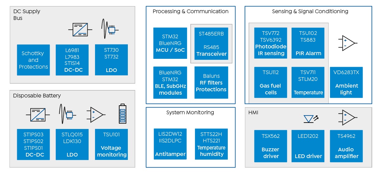 Figure 1 - The typical functional architecture of a building alarm used in residential or commercial properties (source ST)