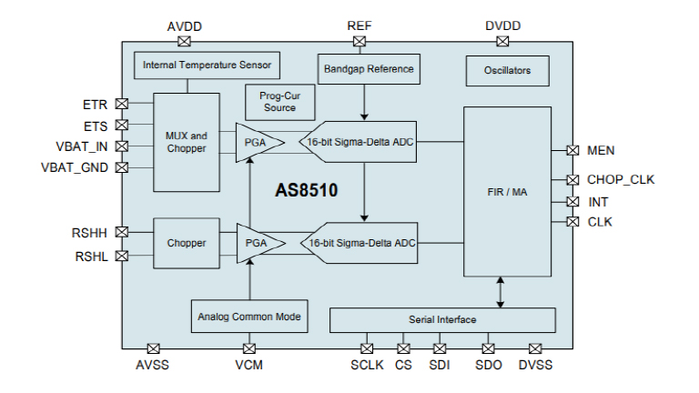 ams OSRAM AS8510