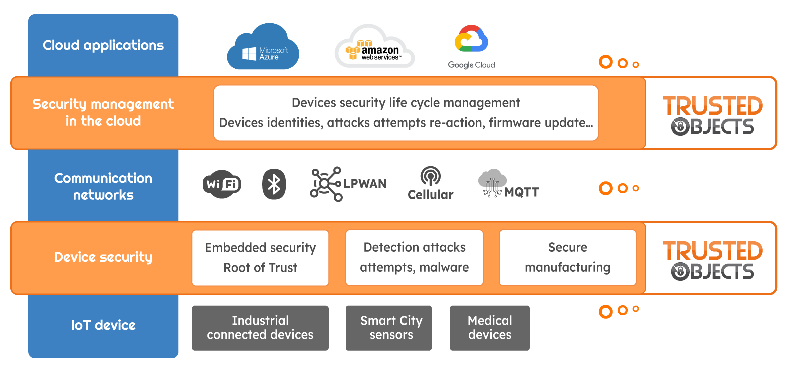 Trusted Objects lifecycle block diagram