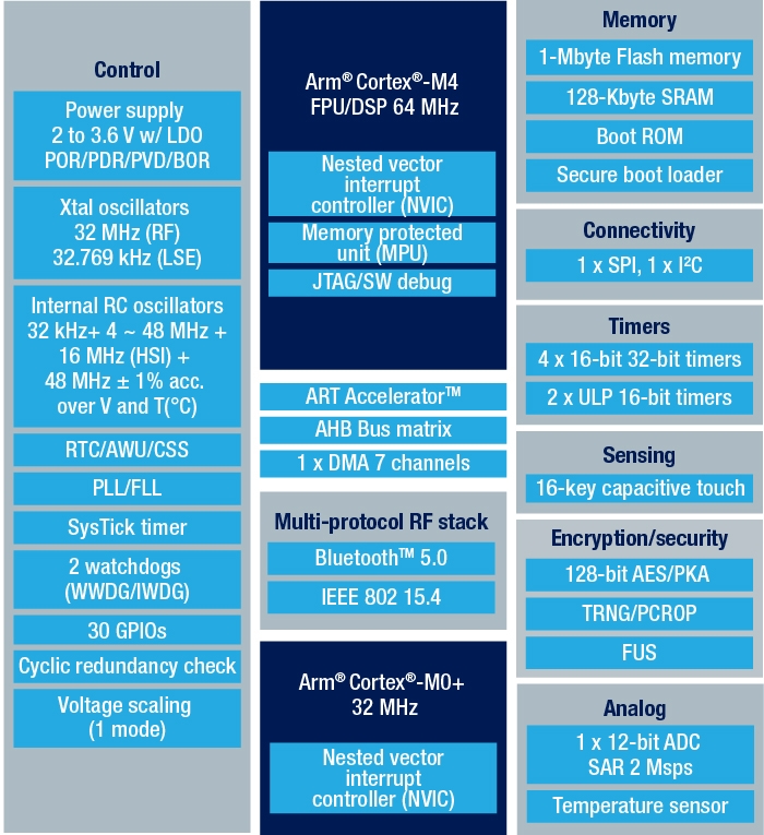 Click to enlarge STMicroelectronics STM32WB50CG circuit diagram