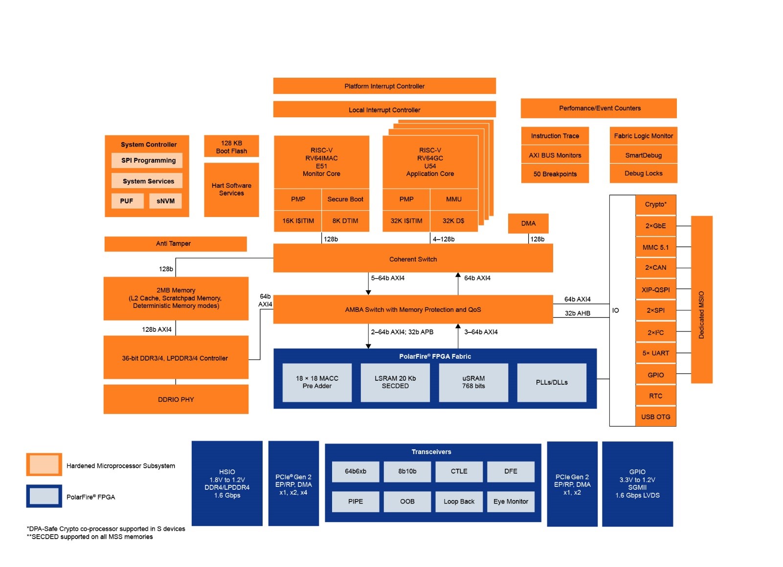 Click to enlarge Microchip PolarFire SoC block diagram