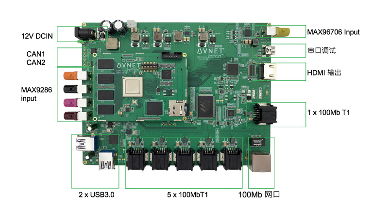 Avnet S32V Block