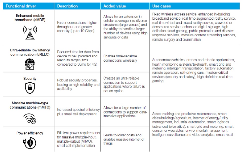 5G Capabilities chart