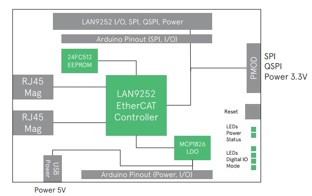 Microchip EtherCAT Integration Diagram Microchip EtherCAT Integration Diagram